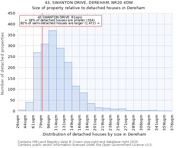 43, SWANTON DRIVE, DEREHAM, NR20 4DW: Size of property relative to detached houses in Dereham