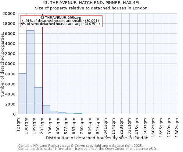 43, THE AVENUE, HATCH END, PINNER, HA5 4EL: Size of property relative to detached houses in London