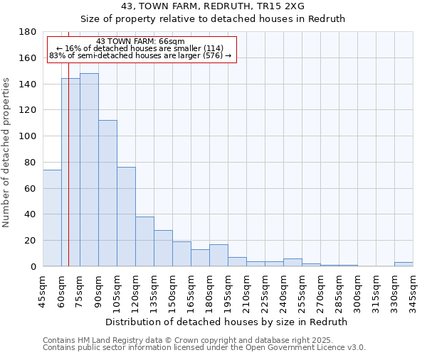 43, TOWN FARM, REDRUTH, TR15 2XG: Size of property relative to detached houses in Redruth