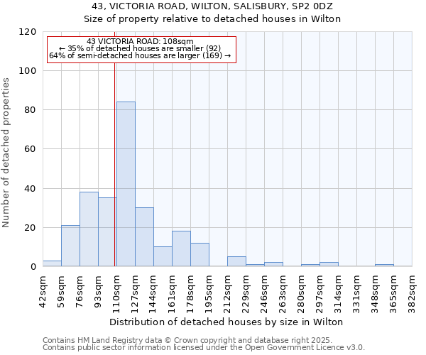 43, VICTORIA ROAD, WILTON, SALISBURY, SP2 0DZ: Size of property relative to detached houses in Wilton