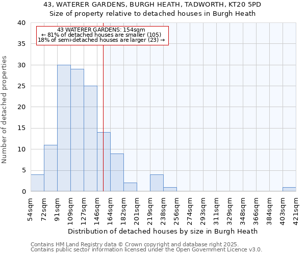 43, WATERER GARDENS, BURGH HEATH, TADWORTH, KT20 5PD: Size of property relative to detached houses in Burgh Heath