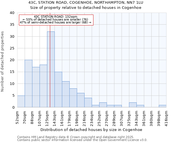 43C, STATION ROAD, COGENHOE, NORTHAMPTON, NN7 1LU: Size of property relative to detached houses in Cogenhoe