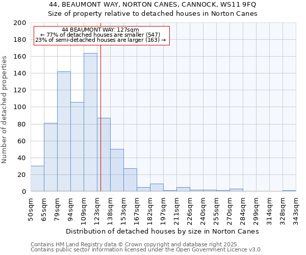 44, BEAUMONT WAY, NORTON CANES, CANNOCK, WS11 9FQ: Size of property relative to detached houses in Norton Canes