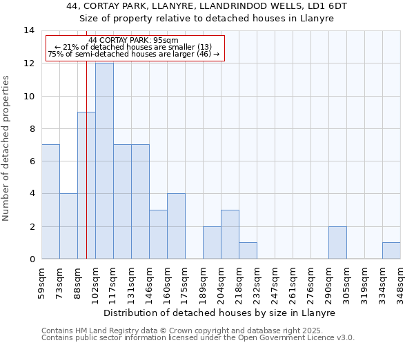 44, CORTAY PARK, LLANYRE, LLANDRINDOD WELLS, LD1 6DT: Size of property relative to detached houses in Llanyre