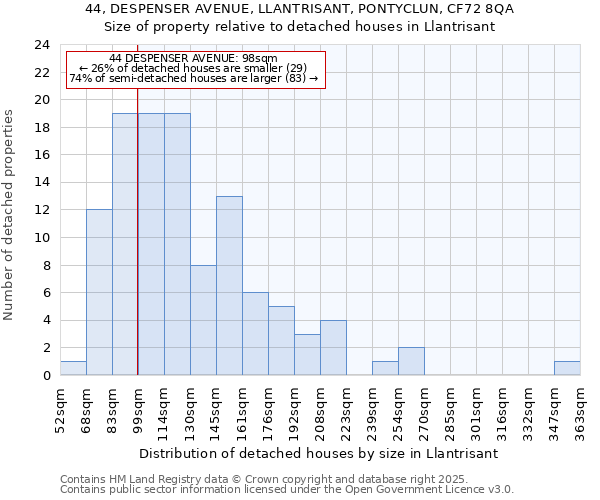 44, DESPENSER AVENUE, LLANTRISANT, PONTYCLUN, CF72 8QA: Size of property relative to detached houses in Llantrisant