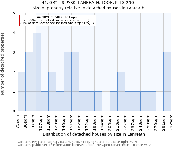 44, GRYLLS PARK, LANREATH, LOOE, PL13 2NG: Size of property relative to detached houses in Lanreath