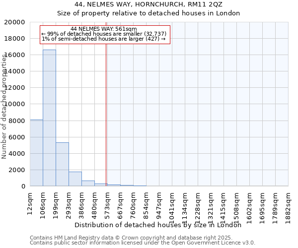 44, NELMES WAY, HORNCHURCH, RM11 2QZ: Size of property relative to detached houses in London