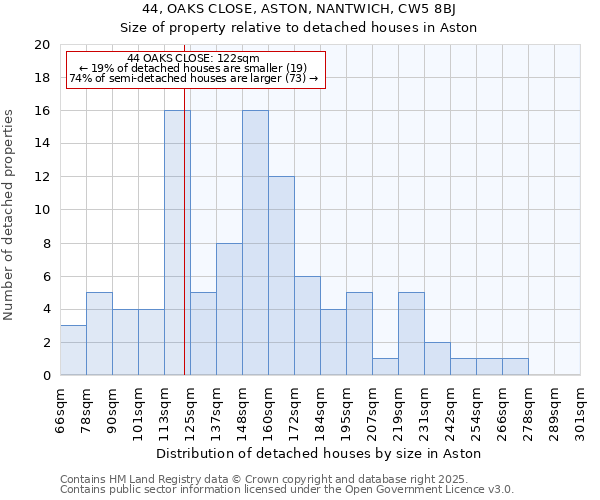 44, OAKS CLOSE, ASTON, NANTWICH, CW5 8BJ: Size of property relative to detached houses in Aston