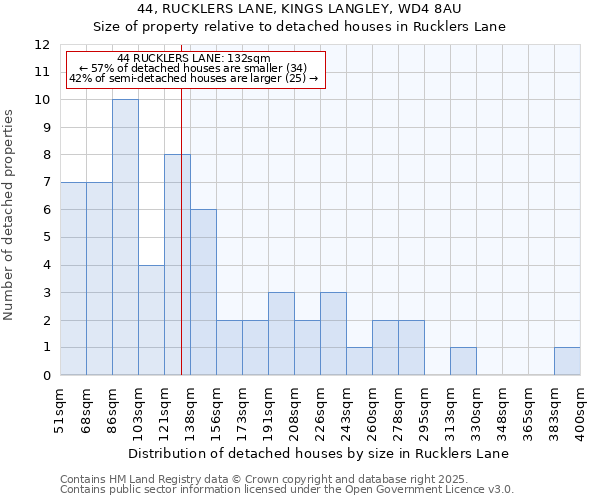 44, RUCKLERS LANE, KINGS LANGLEY, WD4 8AU: Size of property relative to detached houses in Rucklers Lane