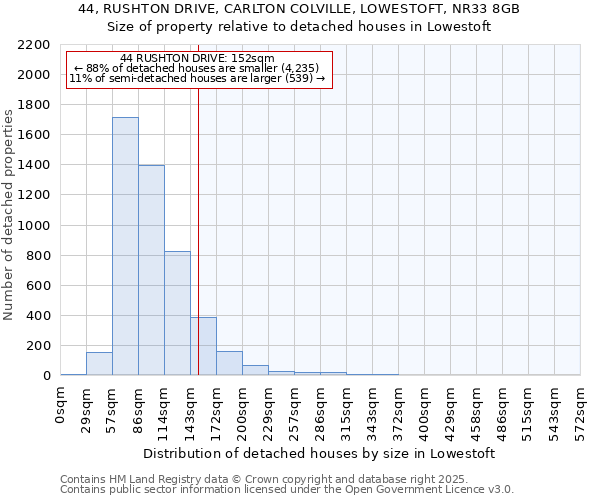 44, RUSHTON DRIVE, CARLTON COLVILLE, LOWESTOFT, NR33 8GB: Size of property relative to detached houses in Lowestoft