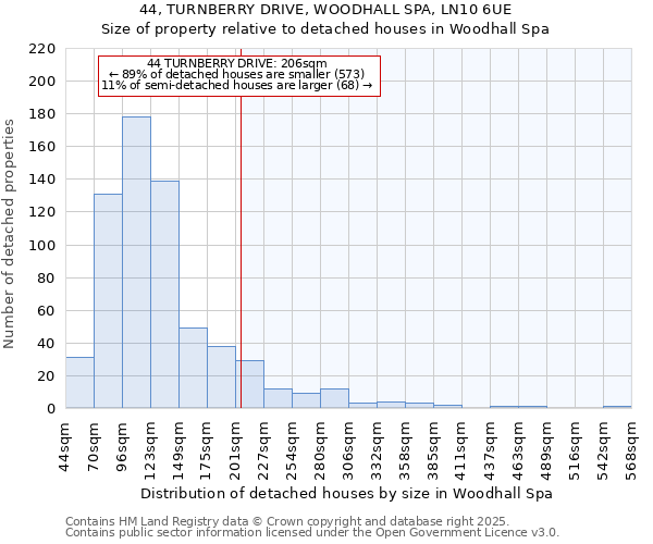 44, TURNBERRY DRIVE, WOODHALL SPA, LN10 6UE: Size of property relative to detached houses in Woodhall Spa