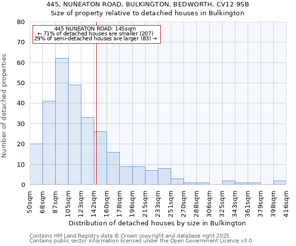 445, NUNEATON ROAD, BULKINGTON, BEDWORTH, CV12 9SB: Size of property relative to detached houses in Bulkington