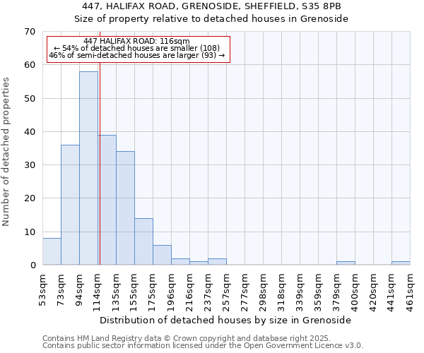 447, HALIFAX ROAD, GRENOSIDE, SHEFFIELD, S35 8PB: Size of property relative to detached houses in Grenoside