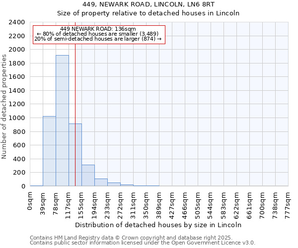 449, NEWARK ROAD, LINCOLN, LN6 8RT: Size of property relative to detached houses in Lincoln