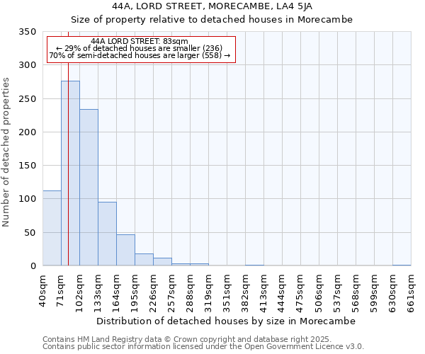 44A, LORD STREET, MORECAMBE, LA4 5JA: Size of property relative to detached houses in Morecambe