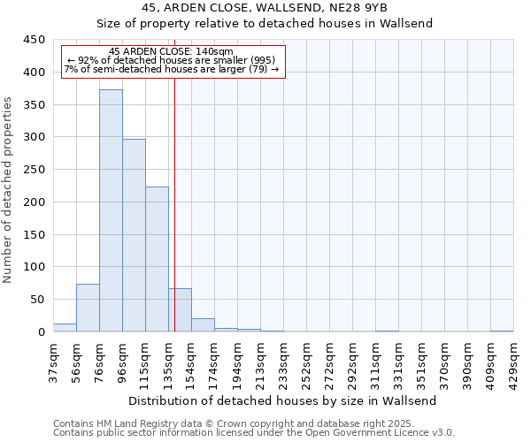 45, ARDEN CLOSE, WALLSEND, NE28 9YB: Size of property relative to detached houses in Wallsend