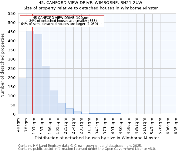 45, CANFORD VIEW DRIVE, WIMBORNE, BH21 2UW: Size of property relative to detached houses in Wimborne Minster