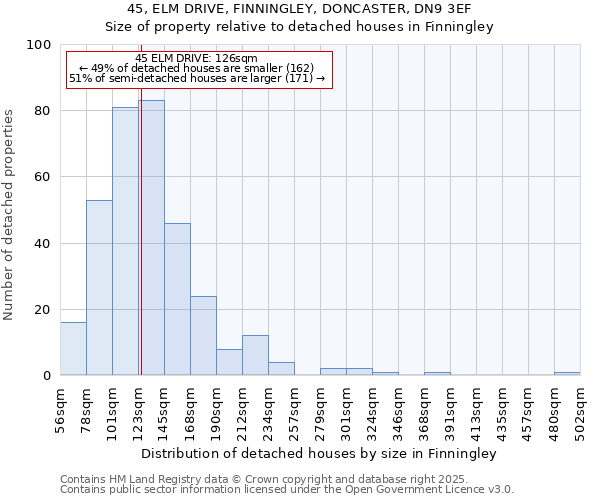 45, ELM DRIVE, FINNINGLEY, DONCASTER, DN9 3EF: Size of property relative to detached houses in Finningley