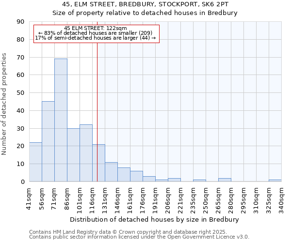 45, ELM STREET, BREDBURY, STOCKPORT, SK6 2PT: Size of property relative to detached houses in Bredbury