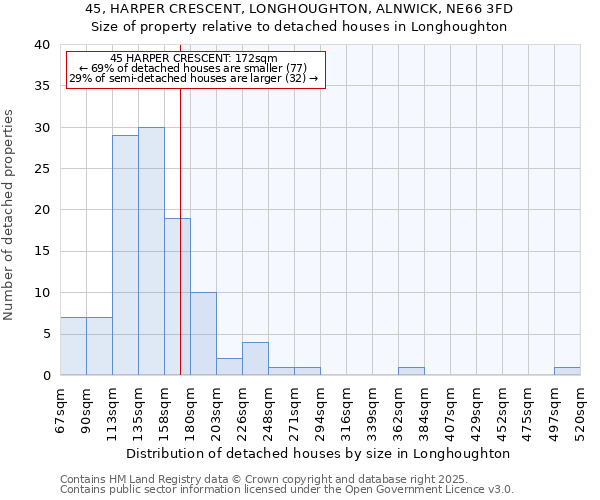 45, HARPER CRESCENT, LONGHOUGHTON, ALNWICK, NE66 3FD: Size of property relative to detached houses in Longhoughton