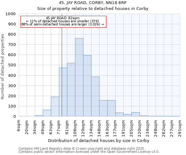 45, JAY ROAD, CORBY, NN18 8RP: Size of property relative to detached houses in Corby