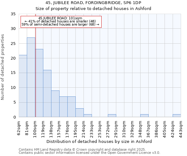 45, JUBILEE ROAD, FORDINGBRIDGE, SP6 1DP: Size of property relative to detached houses in Ashford