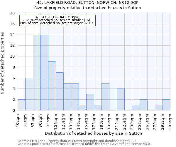 45, LAXFIELD ROAD, SUTTON, NORWICH, NR12 9QP: Size of property relative to detached houses in Sutton