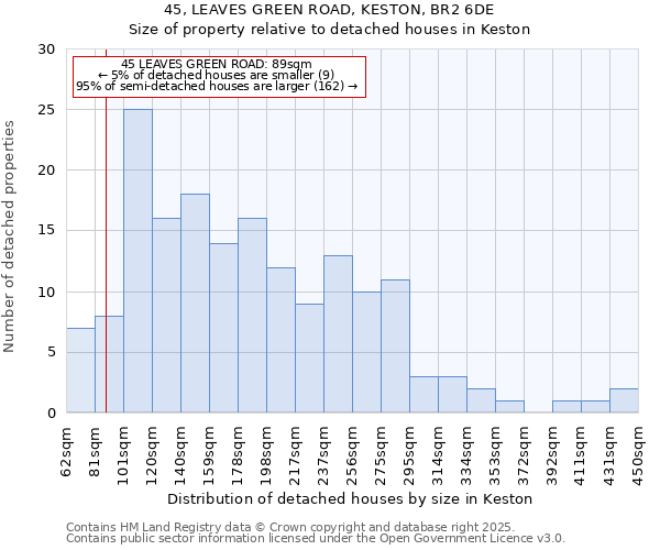 45, LEAVES GREEN ROAD, KESTON, BR2 6DE: Size of property relative to detached houses in Keston