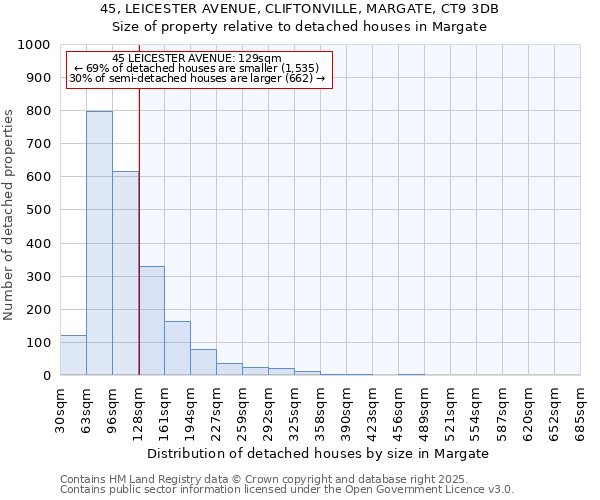 45, LEICESTER AVENUE, CLIFTONVILLE, MARGATE, CT9 3DB: Size of property relative to detached houses in Margate