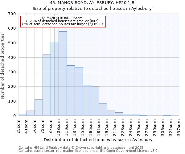 45, MANOR ROAD, AYLESBURY, HP20 1JB: Size of property relative to detached houses in Aylesbury