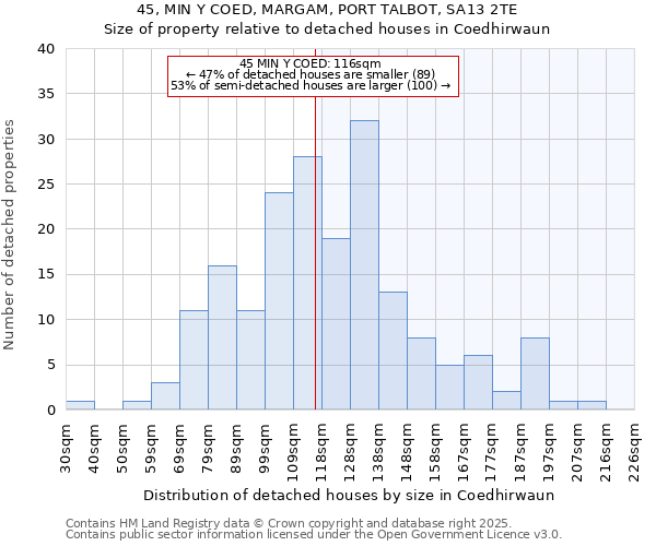 45, MIN Y COED, MARGAM, PORT TALBOT, SA13 2TE: Size of property relative to detached houses in Coedhirwaun