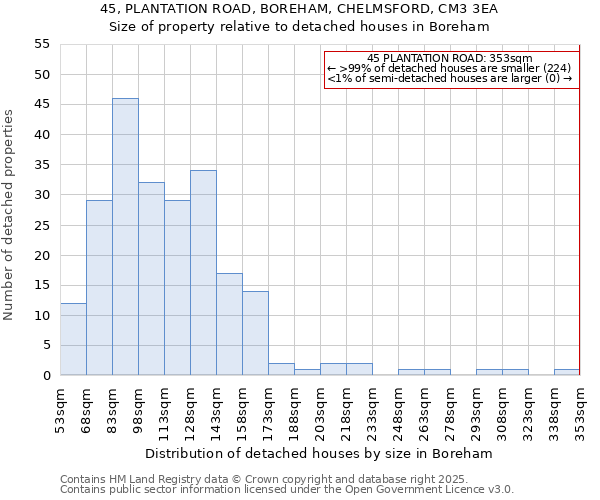 45, PLANTATION ROAD, BOREHAM, CHELMSFORD, CM3 3EA: Size of property relative to detached houses in Boreham