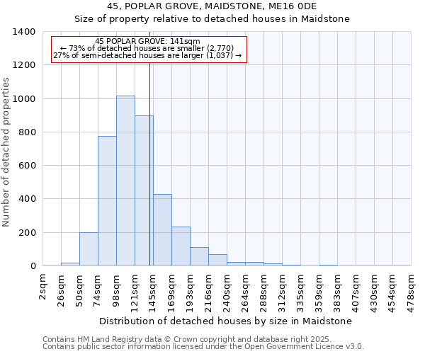 45, POPLAR GROVE, MAIDSTONE, ME16 0DE: Size of property relative to detached houses in Maidstone