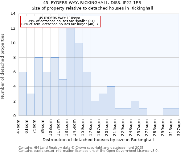 45, RYDERS WAY, RICKINGHALL, DISS, IP22 1ER: Size of property relative to detached houses in Rickinghall