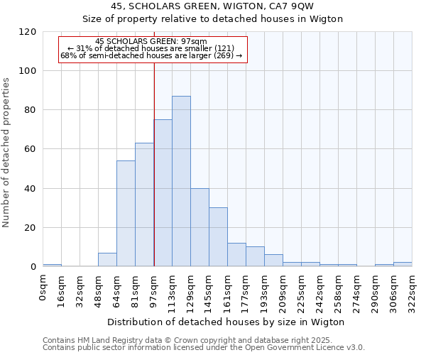 45, SCHOLARS GREEN, WIGTON, CA7 9QW: Size of property relative to detached houses in Wigton