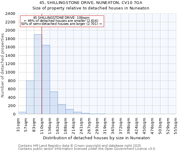 45, SHILLINGSTONE DRIVE, NUNEATON, CV10 7GA: Size of property relative to detached houses in Nuneaton