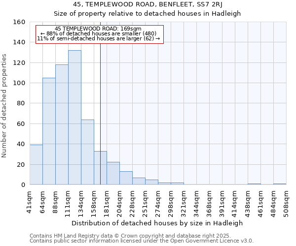 45, TEMPLEWOOD ROAD, BENFLEET, SS7 2RJ: Size of property relative to detached houses in Hadleigh