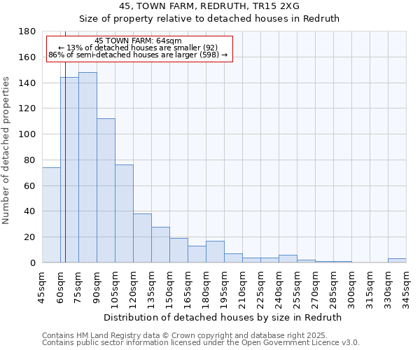 45, TOWN FARM, REDRUTH, TR15 2XG: Size of property relative to detached houses in Redruth