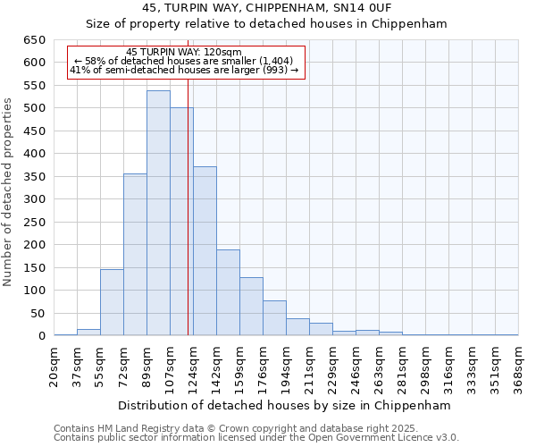 45, TURPIN WAY, CHIPPENHAM, SN14 0UF: Size of property relative to detached houses in Chippenham