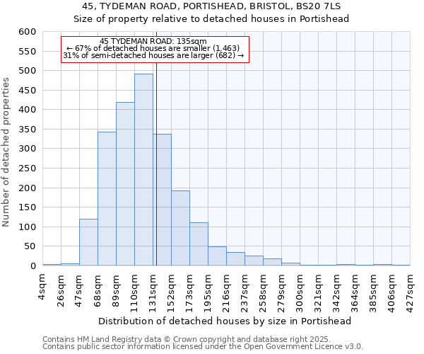 45, TYDEMAN ROAD, PORTISHEAD, BRISTOL, BS20 7LS: Size of property relative to detached houses in Portishead