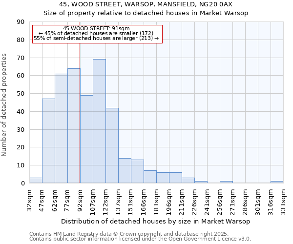 45, WOOD STREET, WARSOP, MANSFIELD, NG20 0AX: Size of property relative to detached houses in Market Warsop