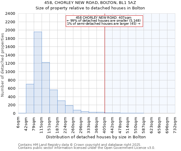 458, CHORLEY NEW ROAD, BOLTON, BL1 5AZ: Size of property relative to detached houses in Bolton