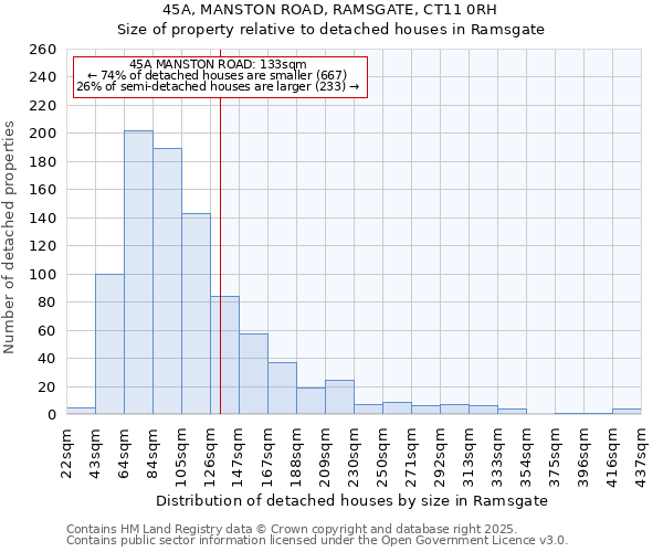 45A, MANSTON ROAD, RAMSGATE, CT11 0RH: Size of property relative to detached houses in Ramsgate