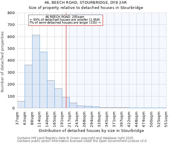 46, BEECH ROAD, STOURBRIDGE, DY8 2AR: Size of property relative to detached houses in Stourbridge