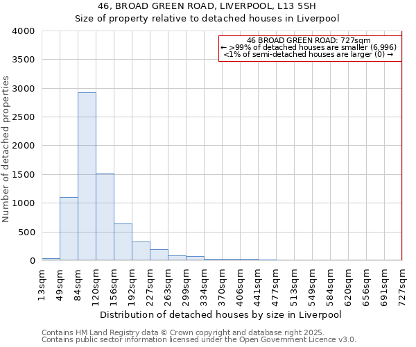 46, BROAD GREEN ROAD, LIVERPOOL, L13 5SH: Size of property relative to detached houses in Liverpool