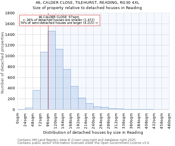 46, CALDER CLOSE, TILEHURST, READING, RG30 4XL: Size of property relative to detached houses in Reading