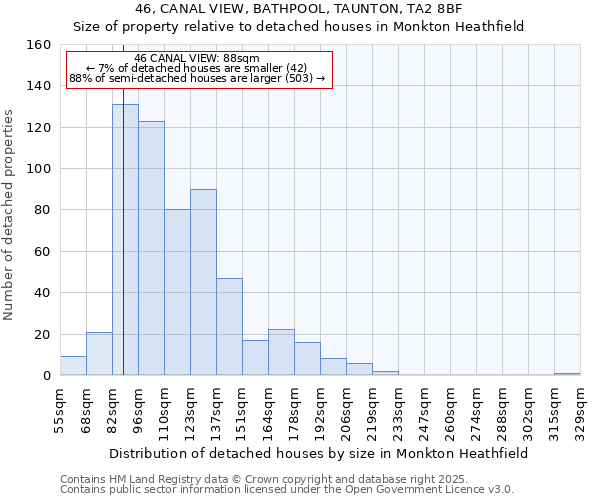 46, CANAL VIEW, BATHPOOL, TAUNTON, TA2 8BF: Size of property relative to detached houses in Monkton Heathfield