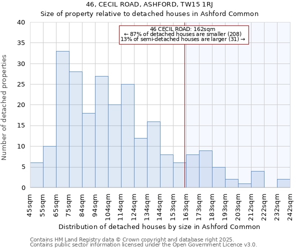 46, CECIL ROAD, ASHFORD, TW15 1RJ: Size of property relative to detached houses in Ashford Common