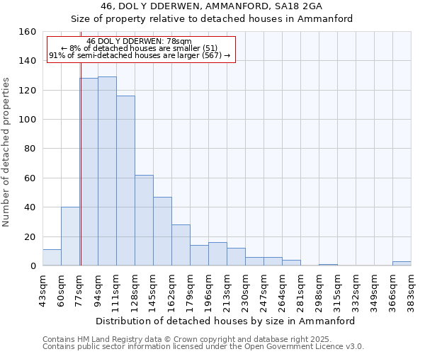 46, DOL Y DDERWEN, AMMANFORD, SA18 2GA: Size of property relative to detached houses in Ammanford