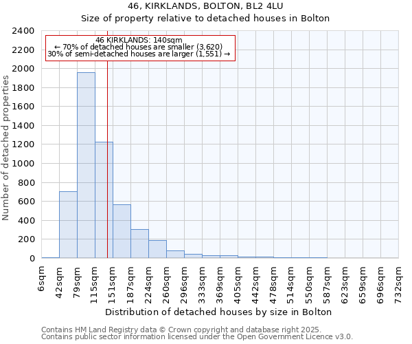 46, KIRKLANDS, BOLTON, BL2 4LU: Size of property relative to detached houses in Bolton